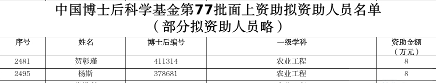 中心博士后杨斯、贺彰瑾获中国博士后科学基金第77批面上资助